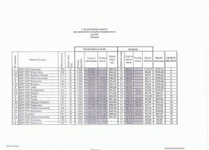 Wyniki Zawodów Wojewódzkich MDP Krzeszów 2008